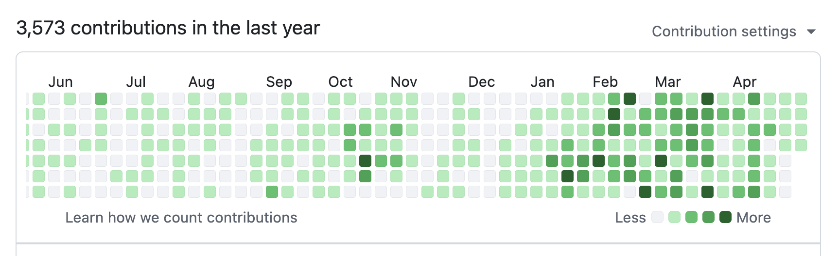 GitHub contribution graph: 3,573 contributions in the last year